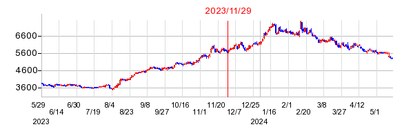 2023年11月29日 16:00前後のの株価チャート
